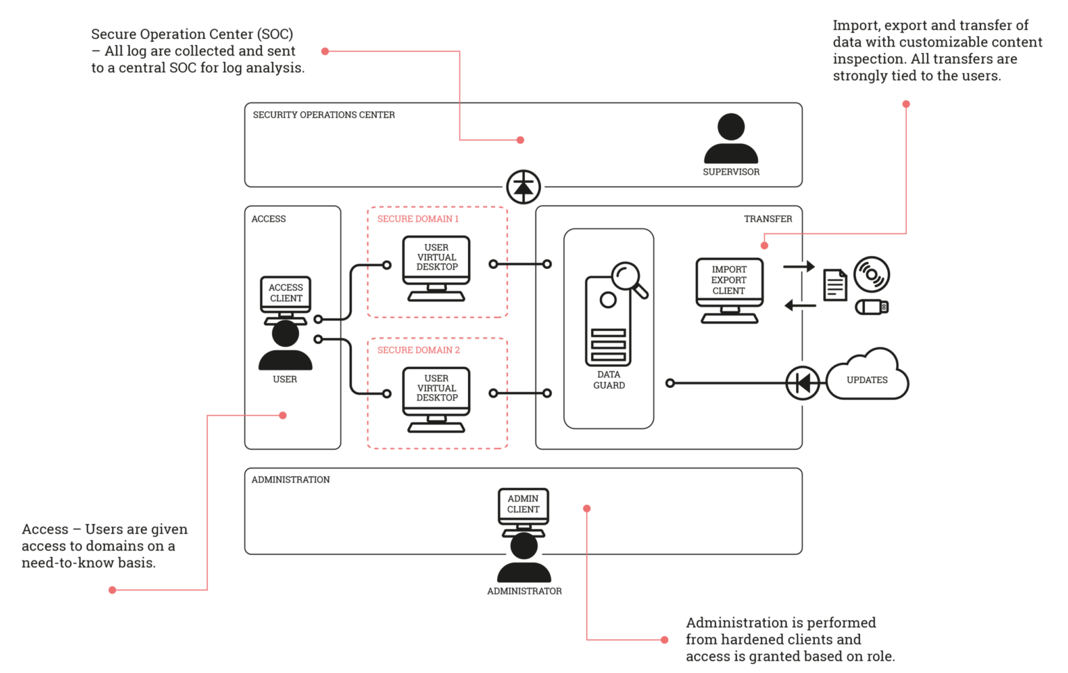 the IT security architecture in detail sketch